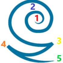 Numérologie Créative thème connaissance de soi et spirale